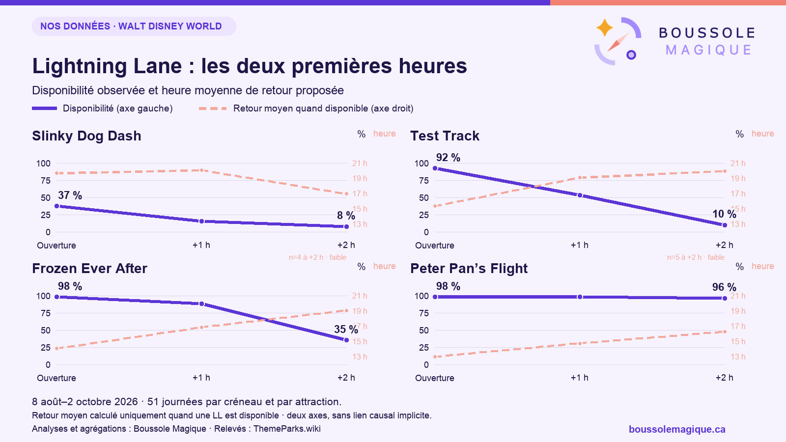 Disponibilité Lightning Lane observée le jour même pendant les deux premières heures : Slinky Dog Dash 37 % à 8 %, Test Track 92 % à 10 %, Frozen Ever After 98 % à 35 %, Peter Pan’s Flight 98 % à 96 %.